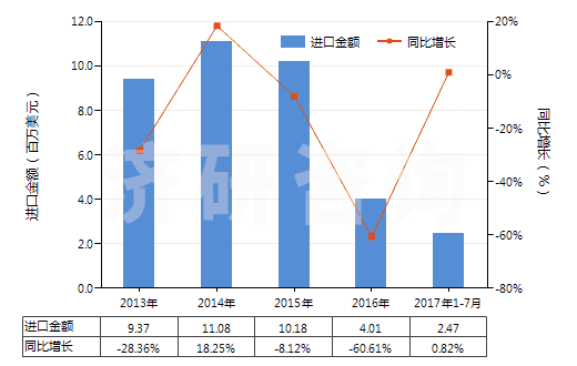 2013-2017年7月中國(guó)鄰甲酚(HS29071212)進(jìn)口總額及增速統(tǒng)計(jì)